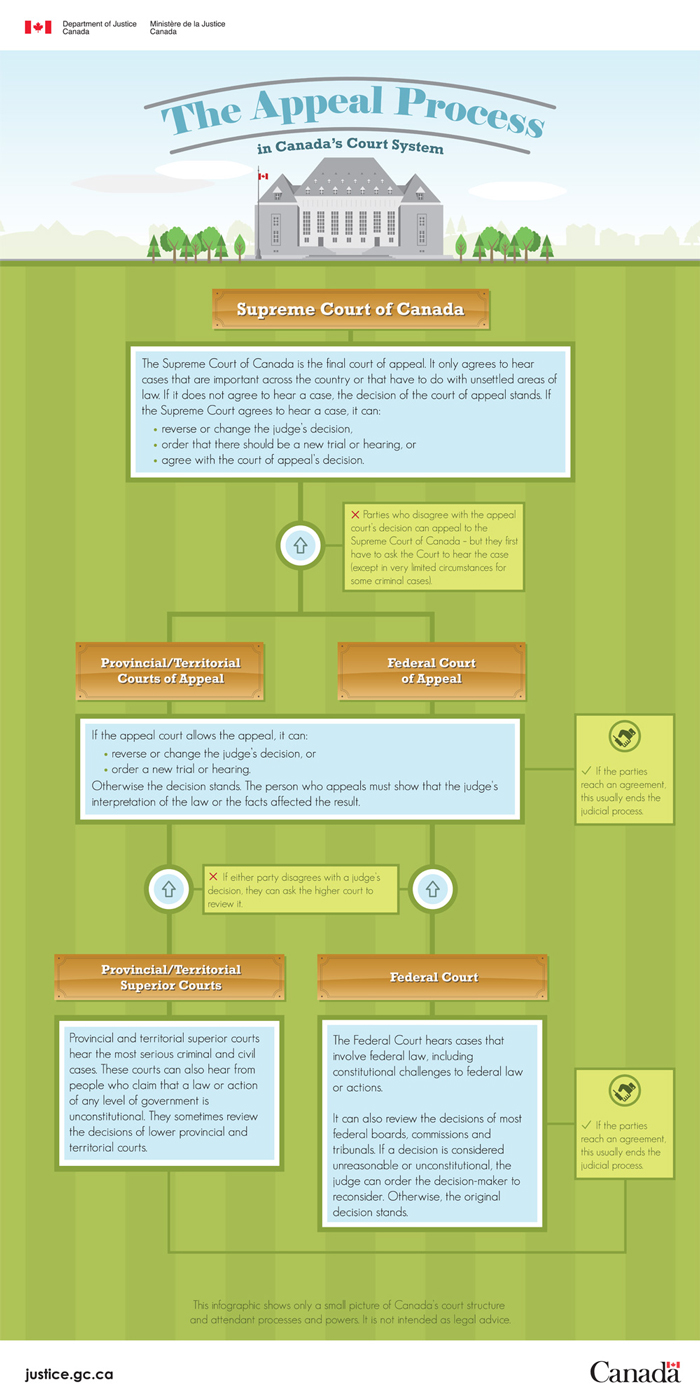 The Appeal Process in Canada